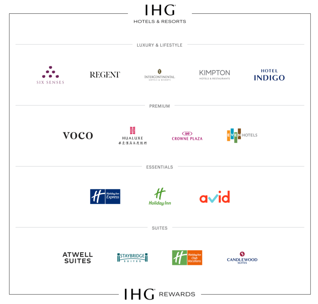 Änderung im IHG Rewards Club Bonusprogramm angekündigt